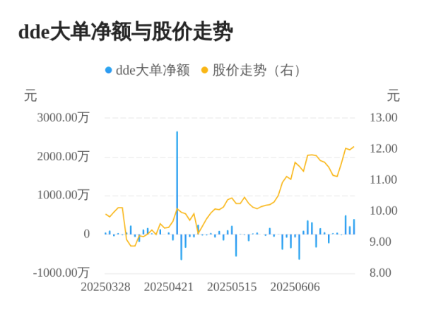 红腾网配资 富春染织主力资金持续净流入，3日共净流入1108.60万元