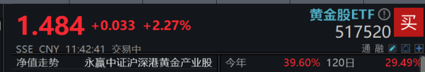 万德策略 美国通胀不及预期，金价短线冲高，黄金股ETF(517520)涨超2%，冲击三连涨！